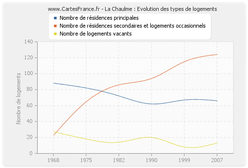 La Chaulme : Evolution des types de logements